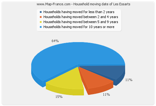 Household moving date of Les Essarts